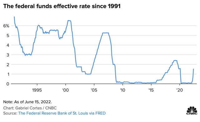Lãi suất chuẩn của Fed kể từ năm 1991.