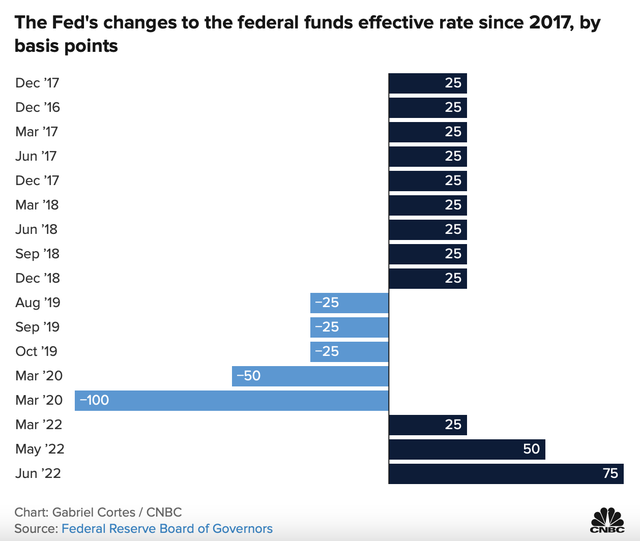 Lộ trình điều chỉnh lãi suất của Fed kể từ năm 2017 (điểm cơ bản).